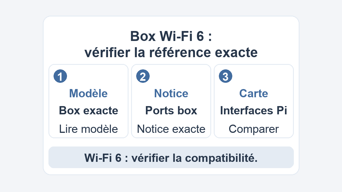 Box Wi-Fi 6 et Raspberry Pi : vérifier les interfaces avant l’installation